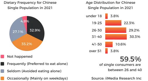 solo dining statistics