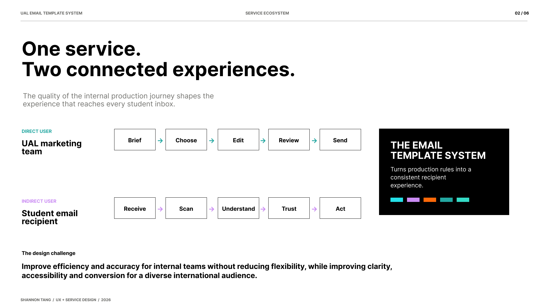 Service ecosystem connecting the UAL marketing workflow with the student email recipient journey