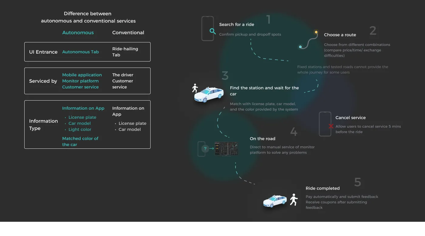 User journey comparison between autonomous and traditional ride-hailing